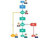 Multiple decisions in a flowchart create multiple paths that lead to different ends. In order to ...