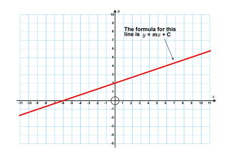 Straight Line Graphs - ClassNotes.ng