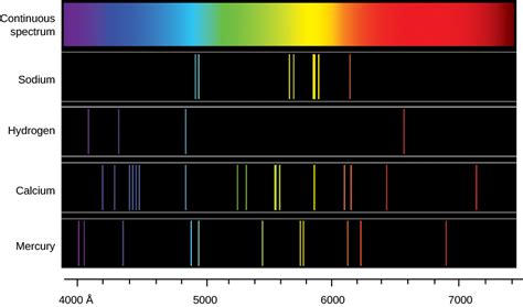 spectra - How to differentiate elements that have same spectral lines ...