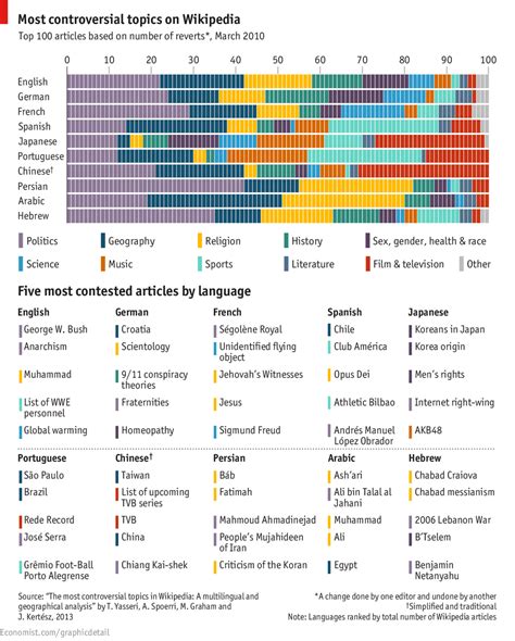 Controversial Wikipedia Articles in Different Languages