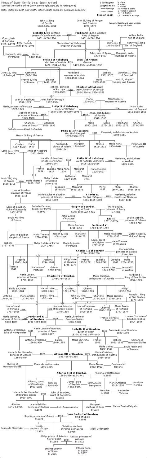 Monarchs of Spain family tree - Wikipedia, the free encyclopedia