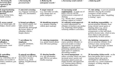 Types of crime prevention techniques. | Download Scientific Diagram