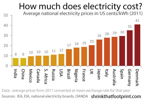 Graph of the Day: Average electricity prices around the world : RenewEconomy