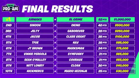 Scores and standings for the Fortnite World Cup Pro-Am | Dot Esports