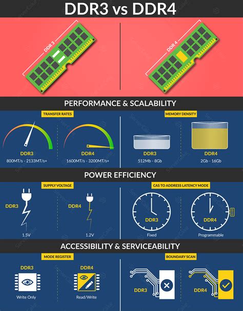 DDR3 Vs DDR4 Ram:The DifferencePrime factors Compared | Computer ...