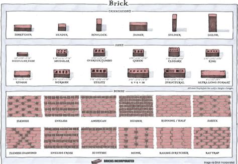 Brick Sizes Types Patterns | Life of an Architect