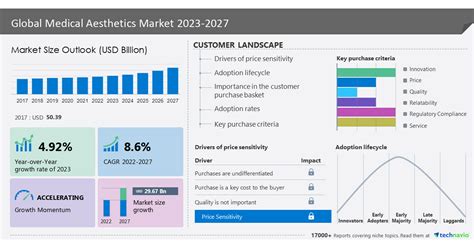 Medical Aesthetics Market size to grow by USD 29.67 billion between 2022 to 2027 | Comprehensive ...