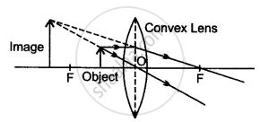 What is a Simple Microscope Or a Magnifying Glass? Draw a Ray Diagram ...