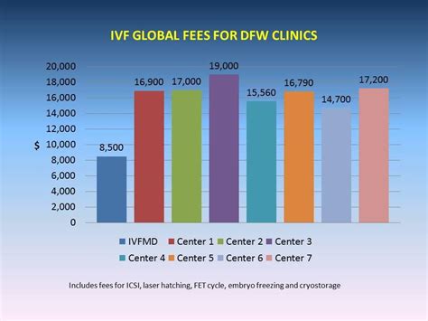 Cost of IVF - Irving, TX & Arlington, TX: IVFMD