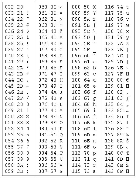 Încearcă cuptor Gladys hexadecimal ascii table Ca rapid podea