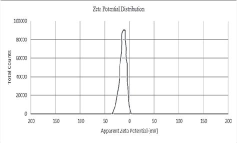 Zeta Potential distribution for gold nanoparticles | Download Scientific Diagram