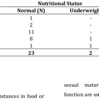 Age of Menarche Distribution According to Nutritional Status | Download Scientific Diagram