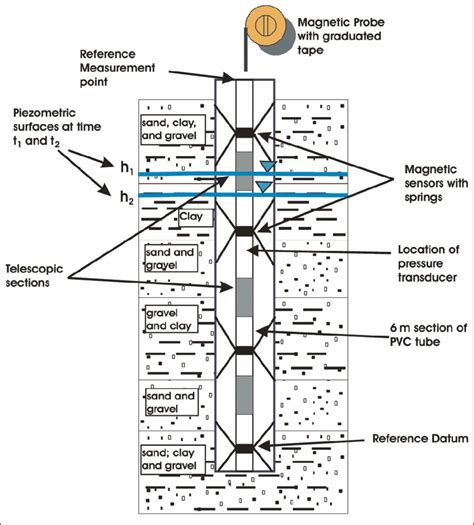 Schematic drawing of the magnetic probe extensometer. Piezometric ...