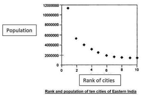 Primate City & Primacy Concept | Relationship between city sizes