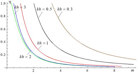 Dispersion equation (4) solutions | Download Scientific Diagram