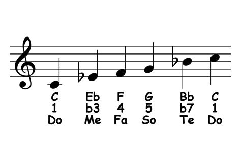 Blues School: Minor Pentatonic Scale: Theory & Ear Training - Piano-ology