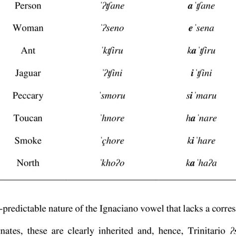 HISTORICAL LINGUISTICS OF THE ARAWAK LANGUAGE FAMILY | Fernando O. de ...