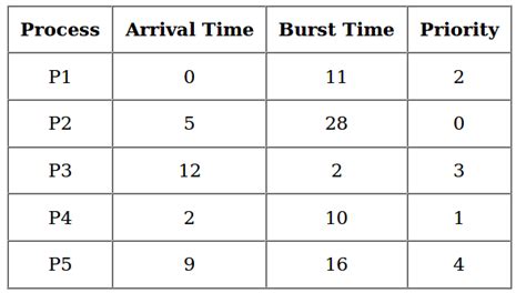 Priority Scheduling Gantt Chart