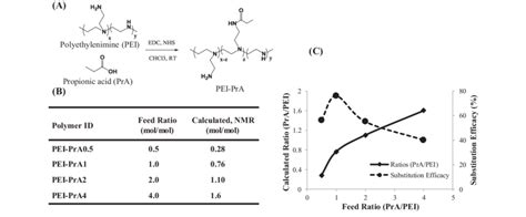 Scheme for synthesis of PEI-PrA polymers (A), the obtained PrA... | Download Scientific Diagram