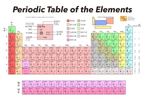 化学元素周期表_元素周期表( PTE)_元素周期表口诀