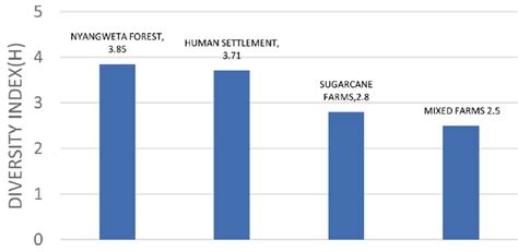 Showing species diversity index in the four habitats. | Download ...