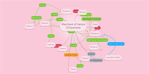 Merchant of Venice (Characters) | MindMeister Mind Map