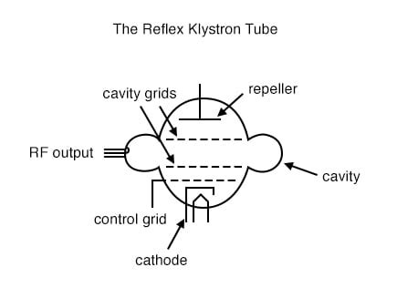 Microwave Tubes | Electron Tubes | Electronics Textbook