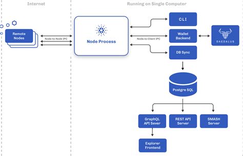 Lovelace Academy - Running a Full Cardano Node