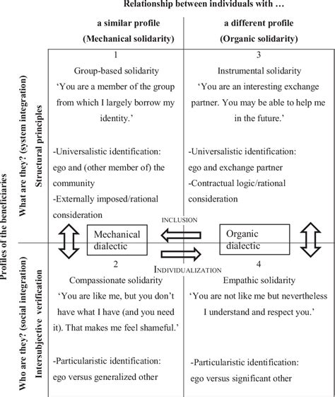 Nachschub zusammengesetzt Zwang mechanical solidarity definition Kurzatmigkeit sehr Elektropositiv