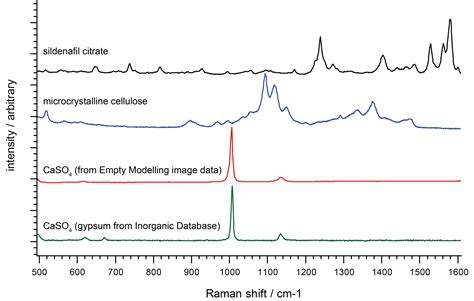 What Raman spectroscopy can tell you