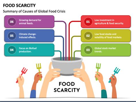 Food Scarcity PowerPoint and Google Slides Template - PPT Slides