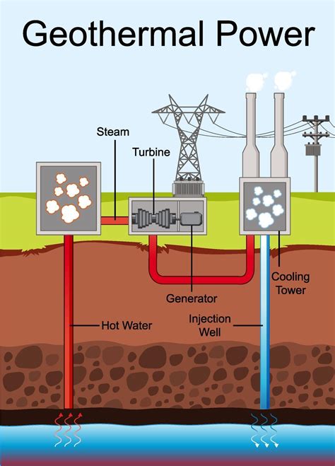 Diagram showing Geothermal Power 1970190 Vector Art at Vecteezy