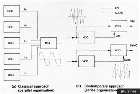 Advanced Music Synthesis (EMM Apr 81)