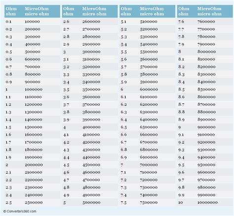 Ohms Conversion Chart