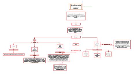 Radiación solar - radiacion mapa conceptual - Radiación solar Una ...