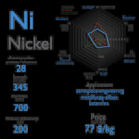 Introduction to Nickel: Properties, History, and Diverse Applications ...