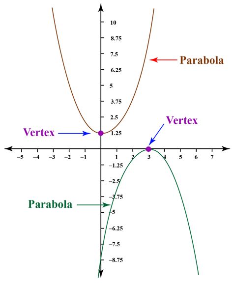 Graph of Quadratic Equation Axis of Symmetry