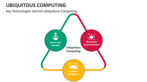 Ubiquitous Computing PowerPoint and Google Slides Template - PPT Slides