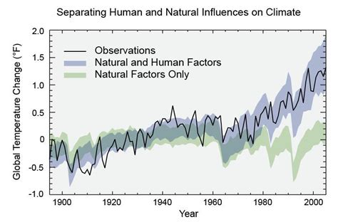 define how does the climate change what are the factors of climate - Brainly.in