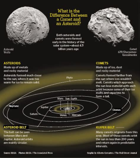 Rosetta Data Support View Asteroids, not Comets, Brought Water to Earth - WSJ