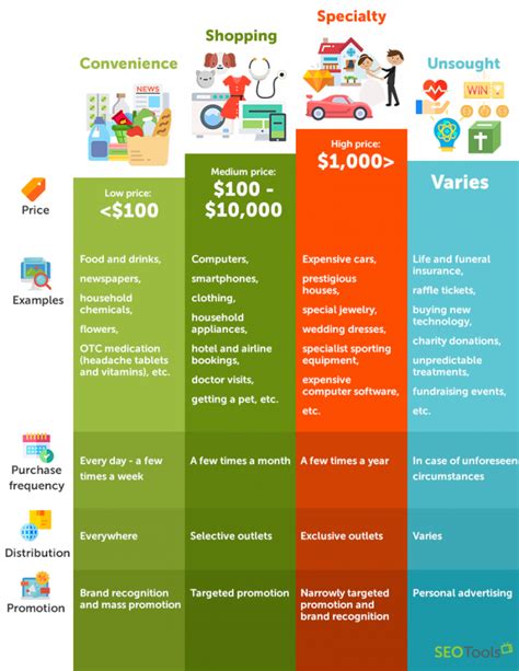 4 Types of Consumer Products: Definition & Marketing Consideration