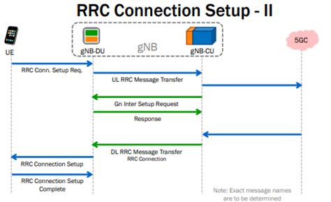 5G-RRC Connection Setup - ll