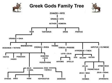 Family tree - Ares (Mars) God of War