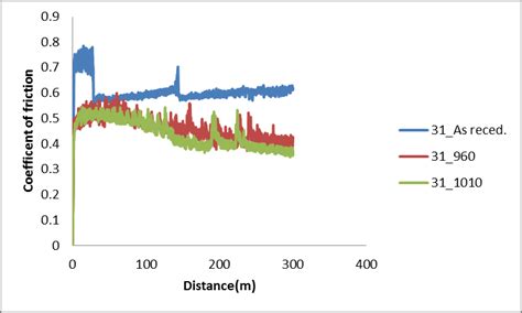 The graph of coefficient of friction against sliding distance for... | Download Scientific Diagram