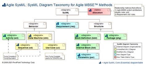 SysML FAQ: Why use SysML?