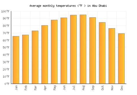 Abu Dhabi Weather averages & monthly Temperatures | United Arab ...