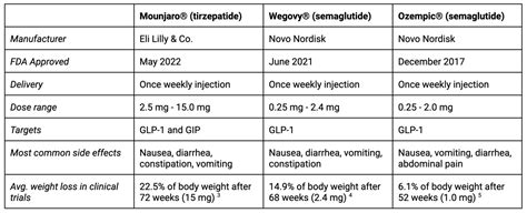 Tirzepatide vs Semaglutide for Weight Loss Treatment