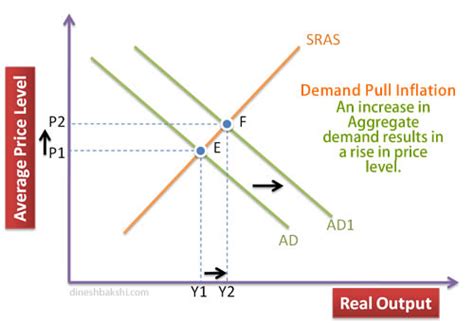 Demand Pull Inflation - SampleTemplates