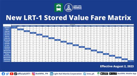 New LRT-1, LRT-2 fare matrix for 2023 released