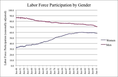 Corrections: Page One: Labor Force Participation by Gender